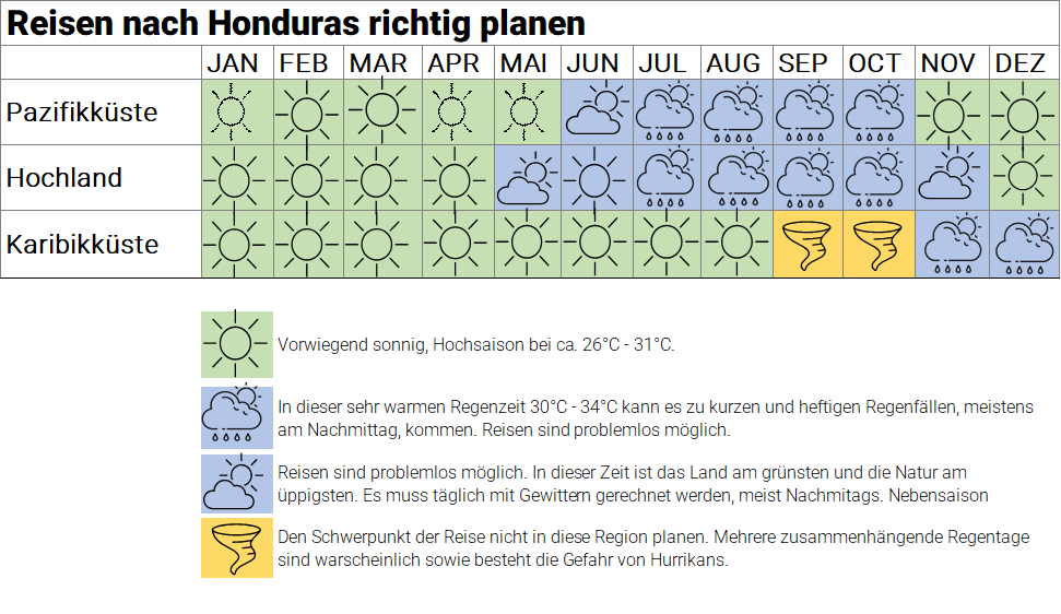 Honduras, Klimatabelle, Latin America Tours